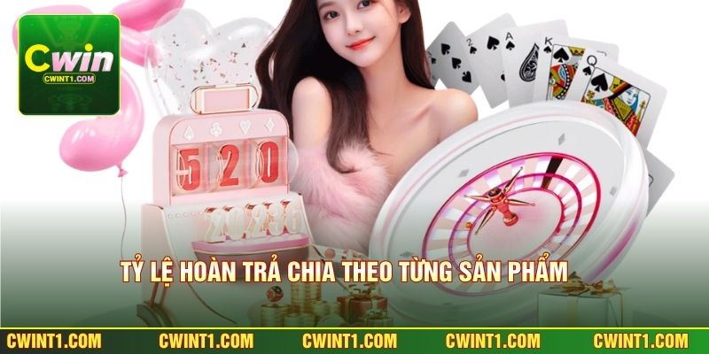 Tỷ lệ hoàn trả chia theo từng sản phẩm